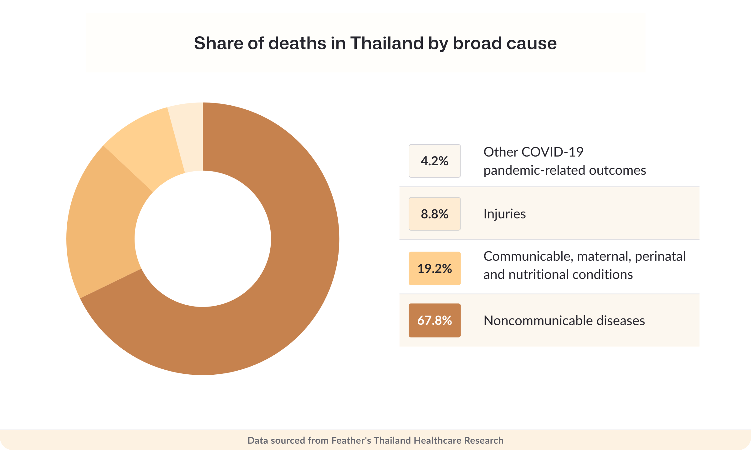 Share of deaths in Thailand by broad cause