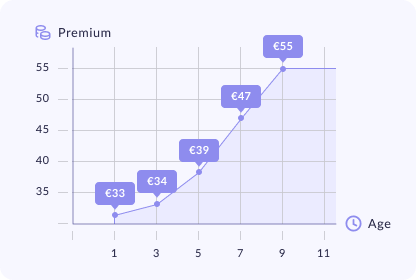 Pet insurance cost increase chart