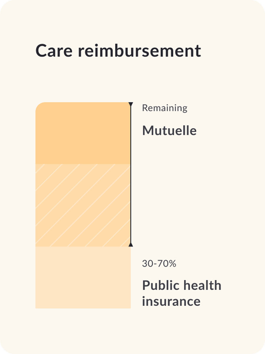 Illustration of the mutuelle refund concept